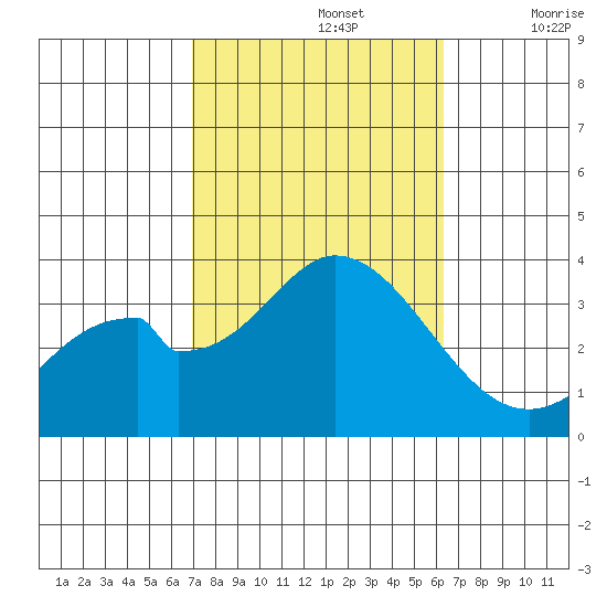 Bolsa Chica State Beach tide chart for Saturday, October 15, 2022