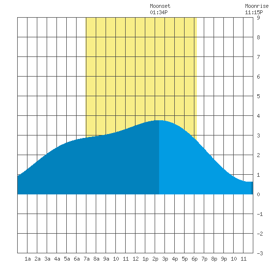 Bolsa Chica State Beach tide chart for Sunday, October 16, 2022