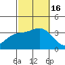 Bolsa Chica State Beach tide chart for Sunday, October 16, 2022