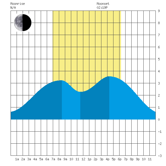 Bolsa Chica State Beach tide chart for Monday, October 17, 2022