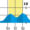 Bolsa Chica State Beach tide chart for Tuesday, October 18, 2022