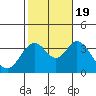 Bolsa Chica State Beach tide chart for Wednesday, October 19, 2022