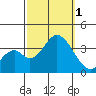 Bolsa Chica State Beach tide chart for Saturday, October 1, 2022