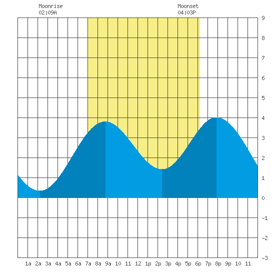 Bolsa Chica State Beach tide chart for Thursday, October 20, 2022