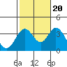 Bolsa Chica State Beach tide chart for Thursday, October 20, 2022