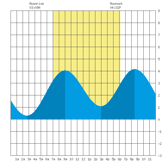 Bolsa Chica State Beach tide chart for Friday, October 21, 2022