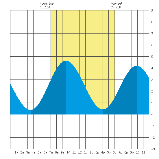 Bolsa Chica State Beach tide chart for Sunday, October 23, 2022