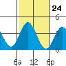 Bolsa Chica State Beach tide chart for Monday, October 24, 2022