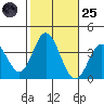 Bolsa Chica State Beach tide chart for Tuesday, October 25, 2022