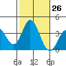 Bolsa Chica State Beach tide chart for Wednesday, October 26, 2022