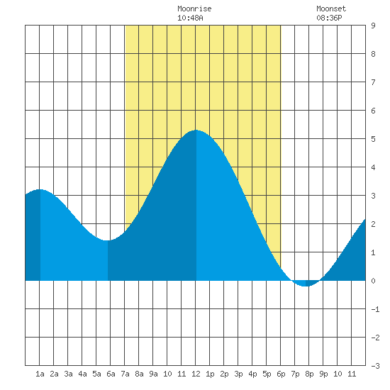 Bolsa Chica State Beach tide chart for Friday, October 28, 2022