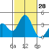 Bolsa Chica State Beach tide chart for Friday, October 28, 2022