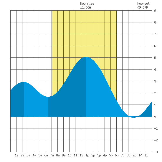 Bolsa Chica State Beach tide chart for Saturday, October 29, 2022