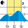 Bolsa Chica State Beach tide chart for Sunday, October 2, 2022