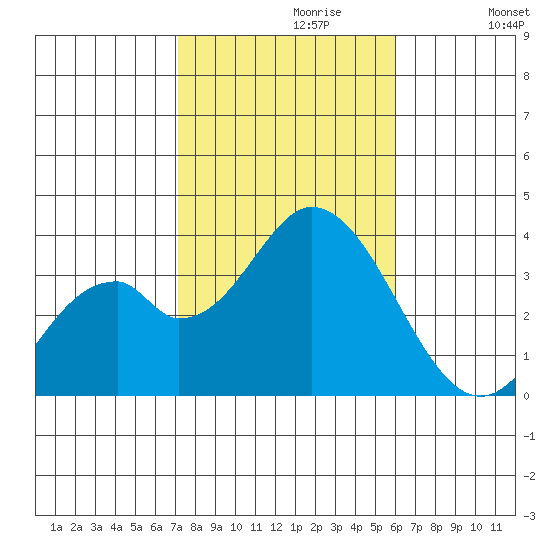 Bolsa Chica State Beach tide chart for Sunday, October 30, 2022