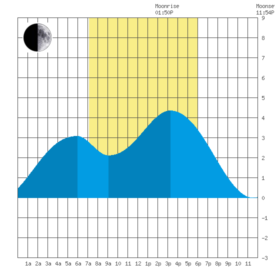 Bolsa Chica State Beach tide chart for Monday, October 31, 2022