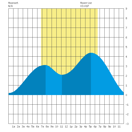 Bolsa Chica State Beach tide chart for Monday, October 3, 2022