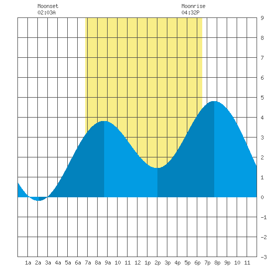 Bolsa Chica State Beach tide chart for Wednesday, October 5, 2022