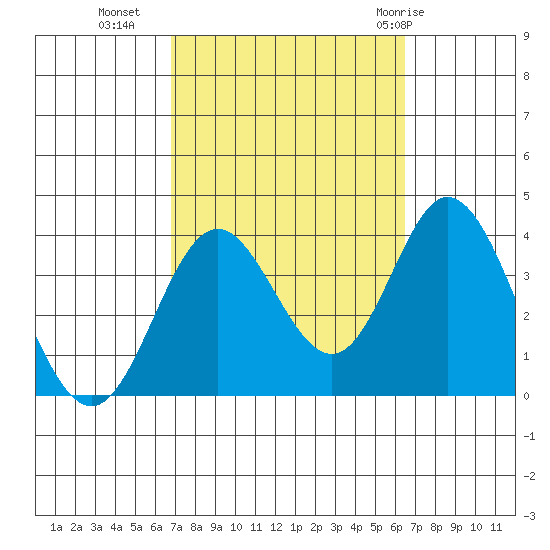 Bolsa Chica State Beach tide chart for Thursday, October 6, 2022