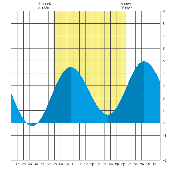 Bolsa Chica State Beach tide chart for Friday, October 7, 2022