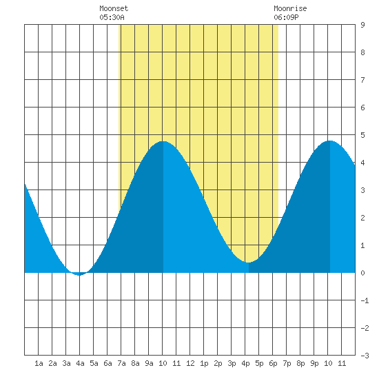 Bolsa Chica State Beach tide chart for Saturday, October 8, 2022