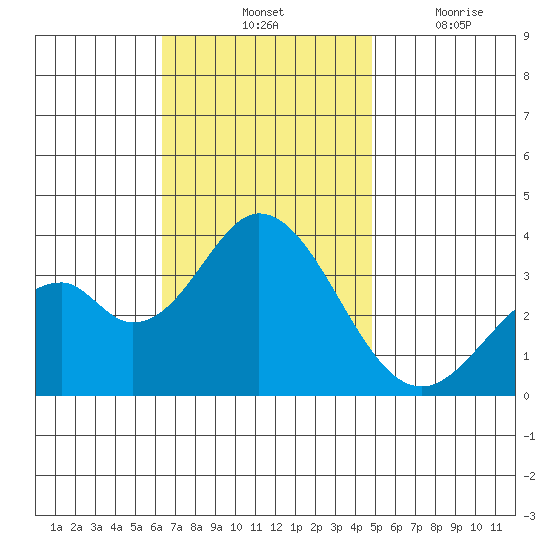 Bolsa Chica State Beach tide chart for Saturday, November 12, 2022