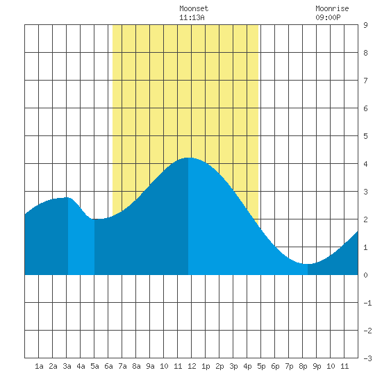 Bolsa Chica State Beach tide chart for Sunday, November 13, 2022