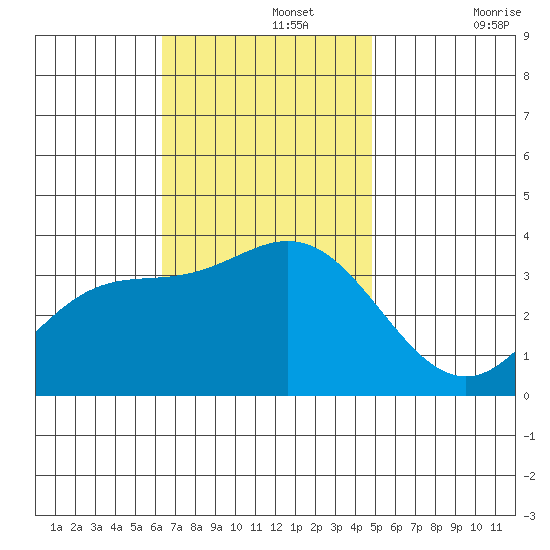 Bolsa Chica State Beach tide chart for Monday, November 14, 2022