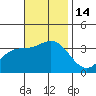 Bolsa Chica State Beach tide chart for Monday, November 14, 2022