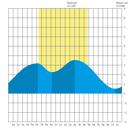 Bolsa Chica State Beach tide chart for Tuesday, November 15, 2022