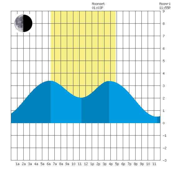 Bolsa Chica State Beach tide chart for Wednesday, November 16, 2022