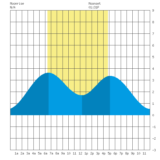 Bolsa Chica State Beach tide chart for Thursday, November 17, 2022