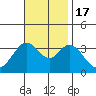 Bolsa Chica State Beach tide chart for Thursday, November 17, 2022