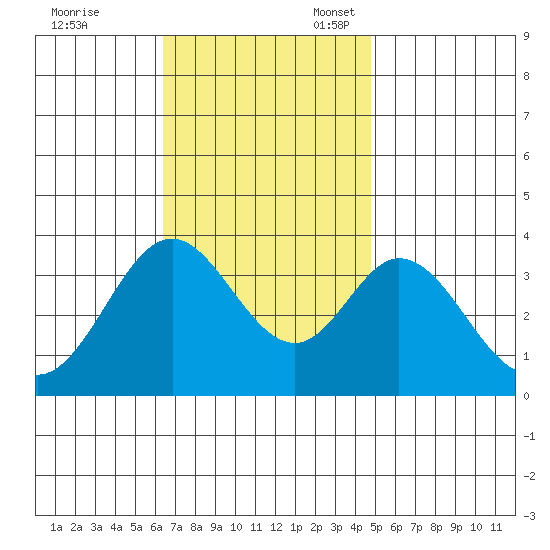 Bolsa Chica State Beach tide chart for Friday, November 18, 2022