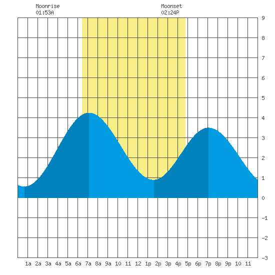 Bolsa Chica State Beach tide chart for Saturday, November 19, 2022