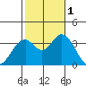 Bolsa Chica State Beach tide chart for Tuesday, November 1, 2022