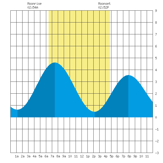 Bolsa Chica State Beach tide chart for Sunday, November 20, 2022