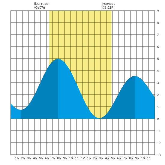 Bolsa Chica State Beach tide chart for Monday, November 21, 2022