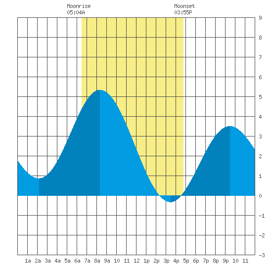 Bolsa Chica State Beach tide chart for Tuesday, November 22, 2022