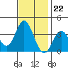Bolsa Chica State Beach tide chart for Tuesday, November 22, 2022