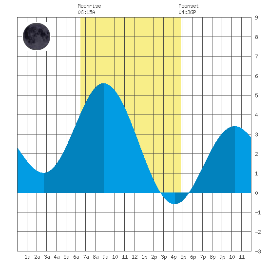 Bolsa Chica State Beach tide chart for Wednesday, November 23, 2022