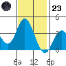 Bolsa Chica State Beach tide chart for Wednesday, November 23, 2022