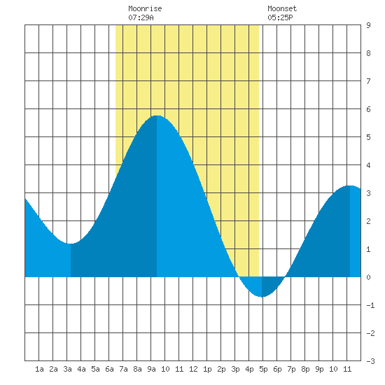 Bolsa Chica State Beach tide chart for Thursday, November 24, 2022