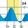 Bolsa Chica State Beach tide chart for Thursday, November 24, 2022
