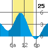 Bolsa Chica State Beach tide chart for Friday, November 25, 2022