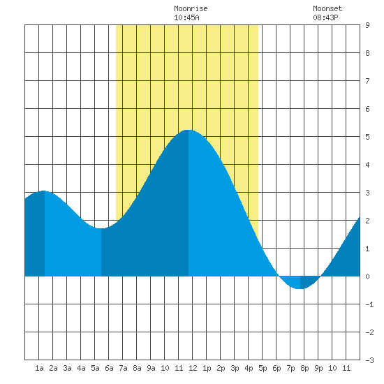 Bolsa Chica State Beach tide chart for Sunday, November 27, 2022