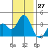 Bolsa Chica State Beach tide chart for Sunday, November 27, 2022