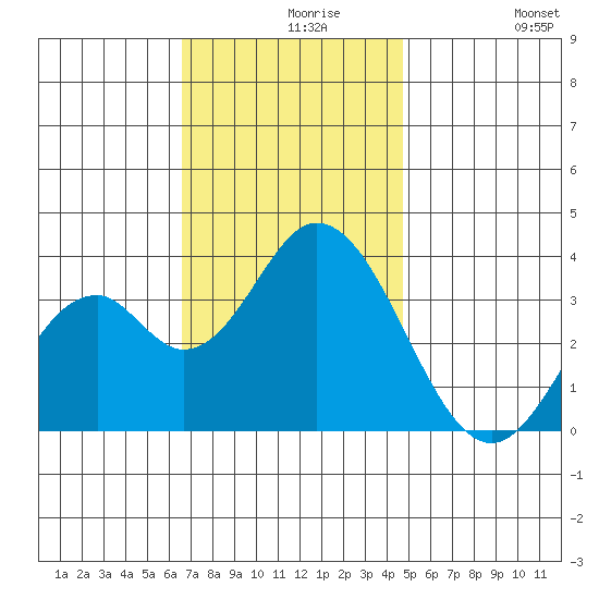 Bolsa Chica State Beach tide chart for Monday, November 28, 2022