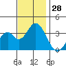 Bolsa Chica State Beach tide chart for Monday, November 28, 2022