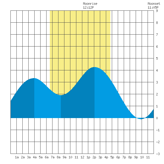 Bolsa Chica State Beach tide chart for Tuesday, November 29, 2022